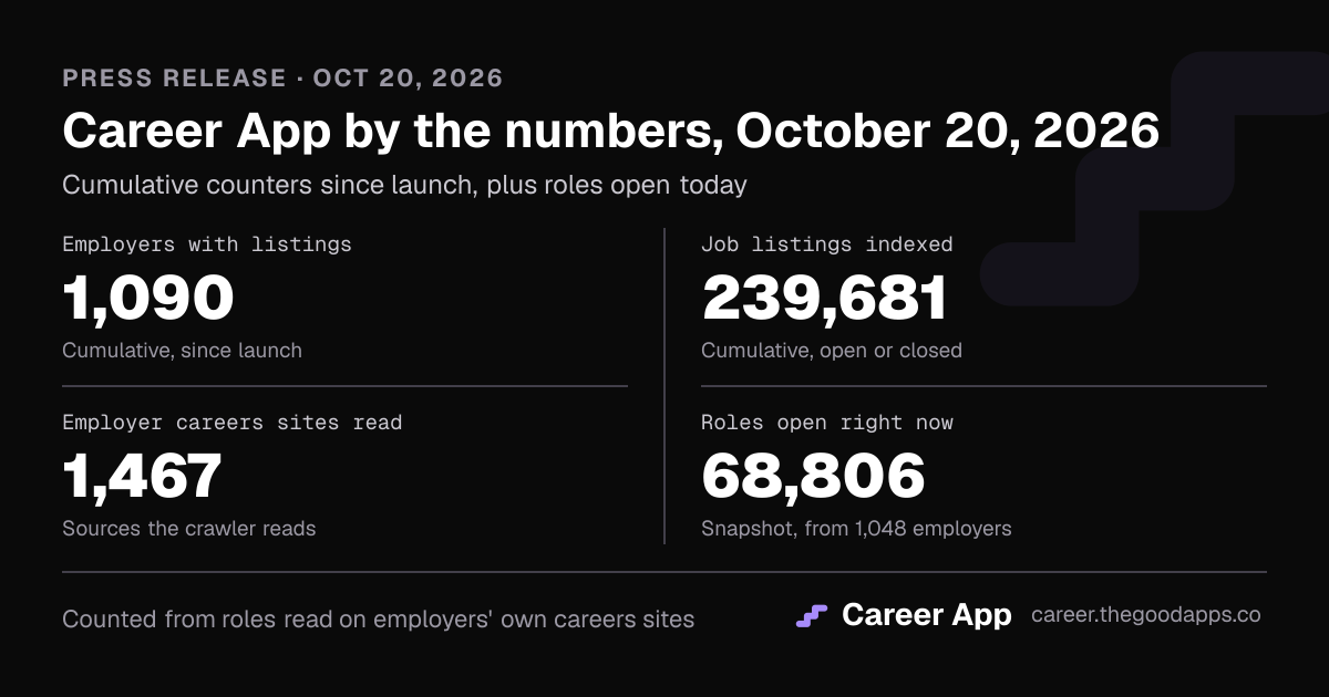Career App by the numbers, October 20, 2026