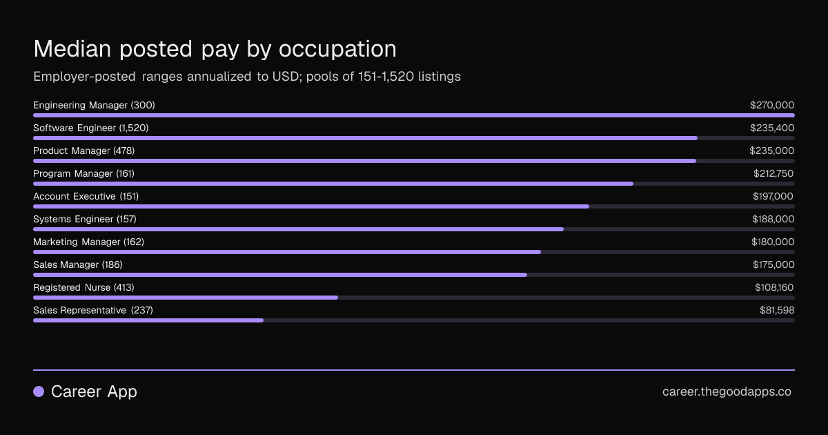 Median posted pay by occupation