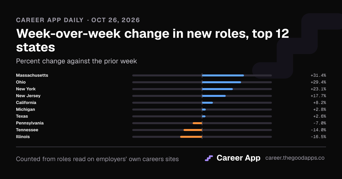 Week-over-week change in new roles, top 12 states