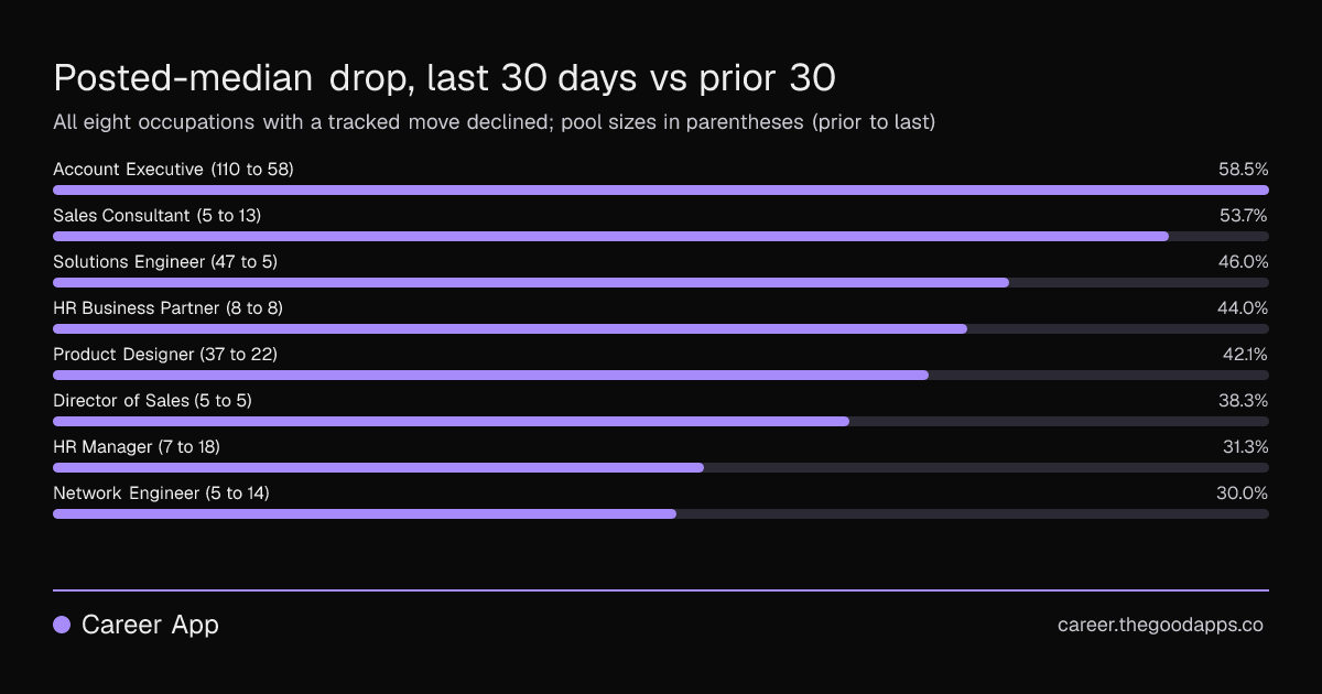 Posted-median drop, last 30 days vs prior 30
