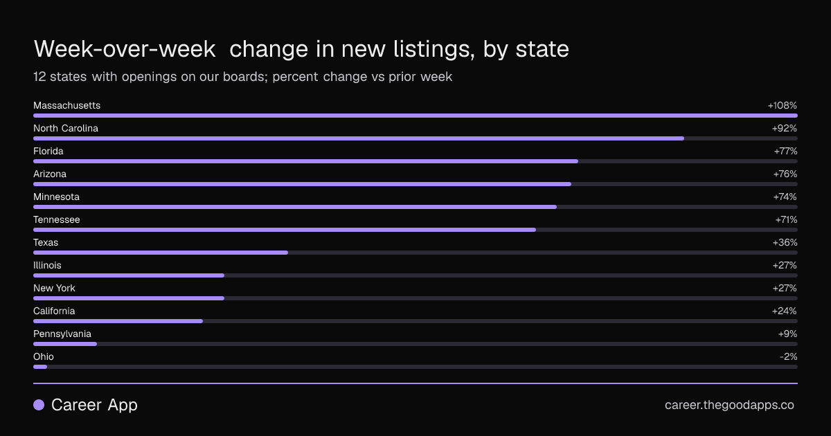 Week-over-week change in new listings, by state