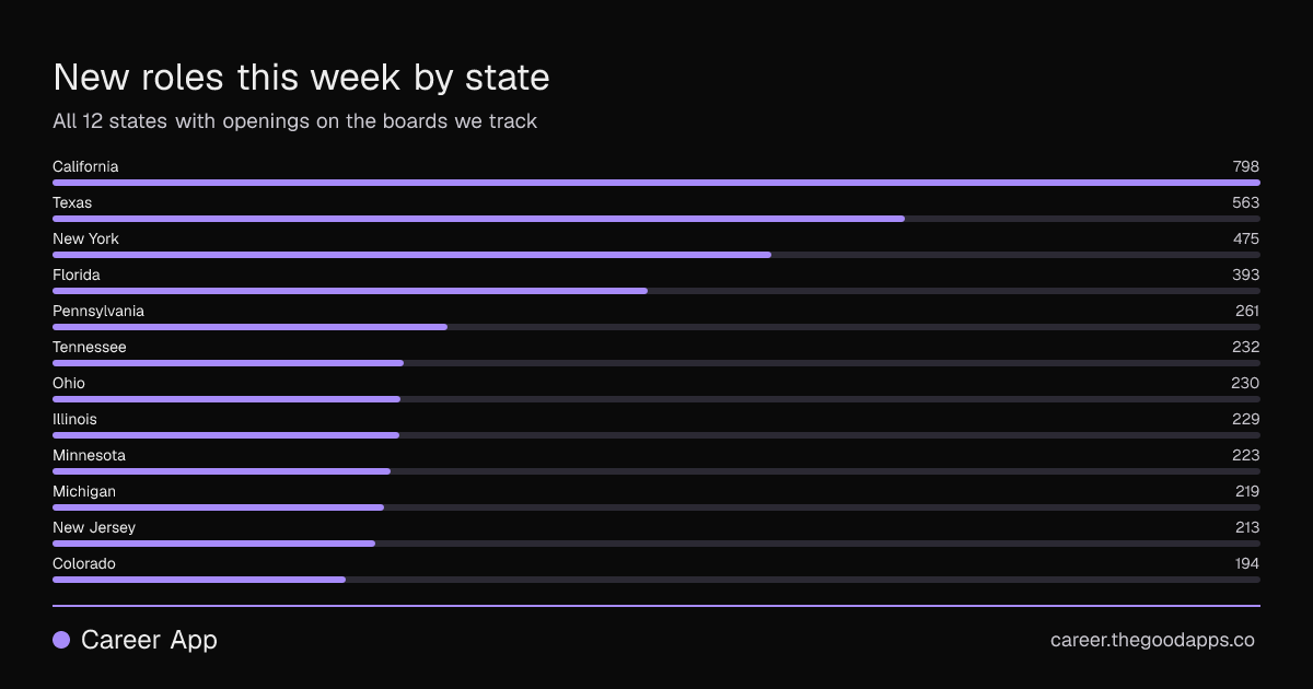New roles this week by state