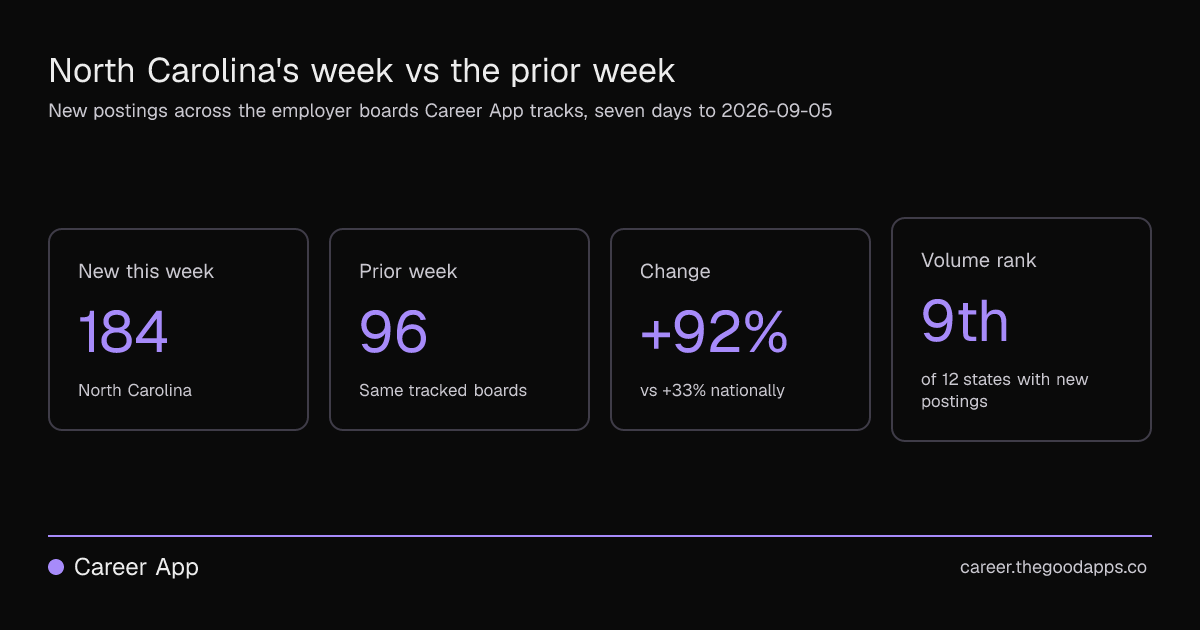 North Carolina's week vs the prior week